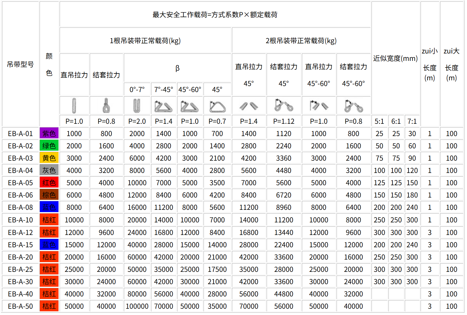 EB-A型吊裝帶規(guī)格型號技術參數(shù)顏色對照表